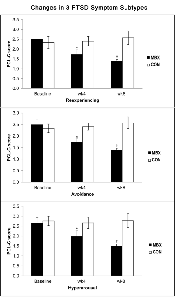 MBX Effects on 3 PTSD symptom subtypes