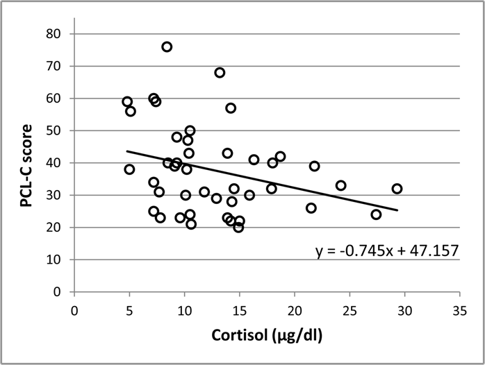 MBX Effects on correlation between PCL-C and Cortisol levels in PTSD